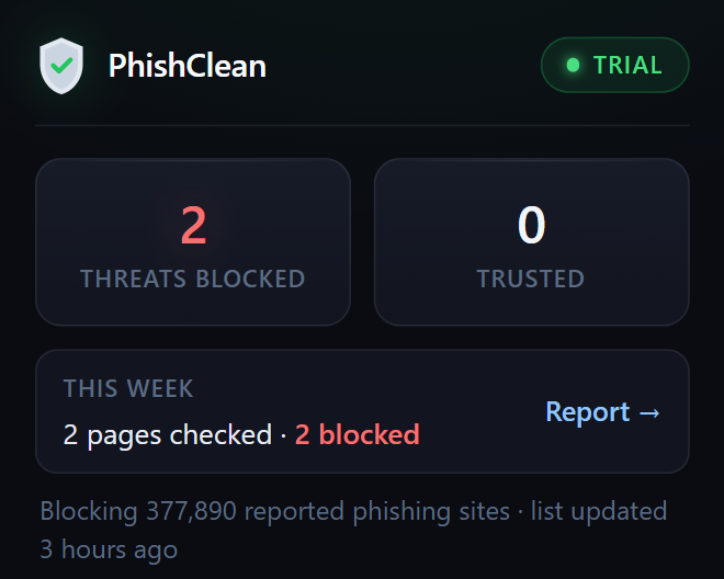 The PhishClean popup: 2 threats blocked, this week 2 pages checked and 2 blocked, and the line Blocking 377,890 reported phishing sites, list updated 3 hours ago.