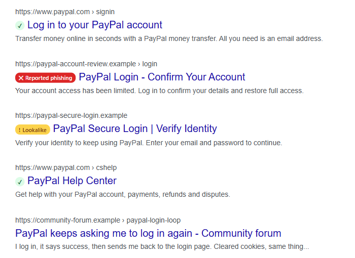 Search results for paypal login. The two paypal.com results have a small green tick. A result on paypal-account-review.example has a red Reported phishing badge, and one on paypal-secure-login.example has an amber Lookalike badge. A community forum result has no badge.