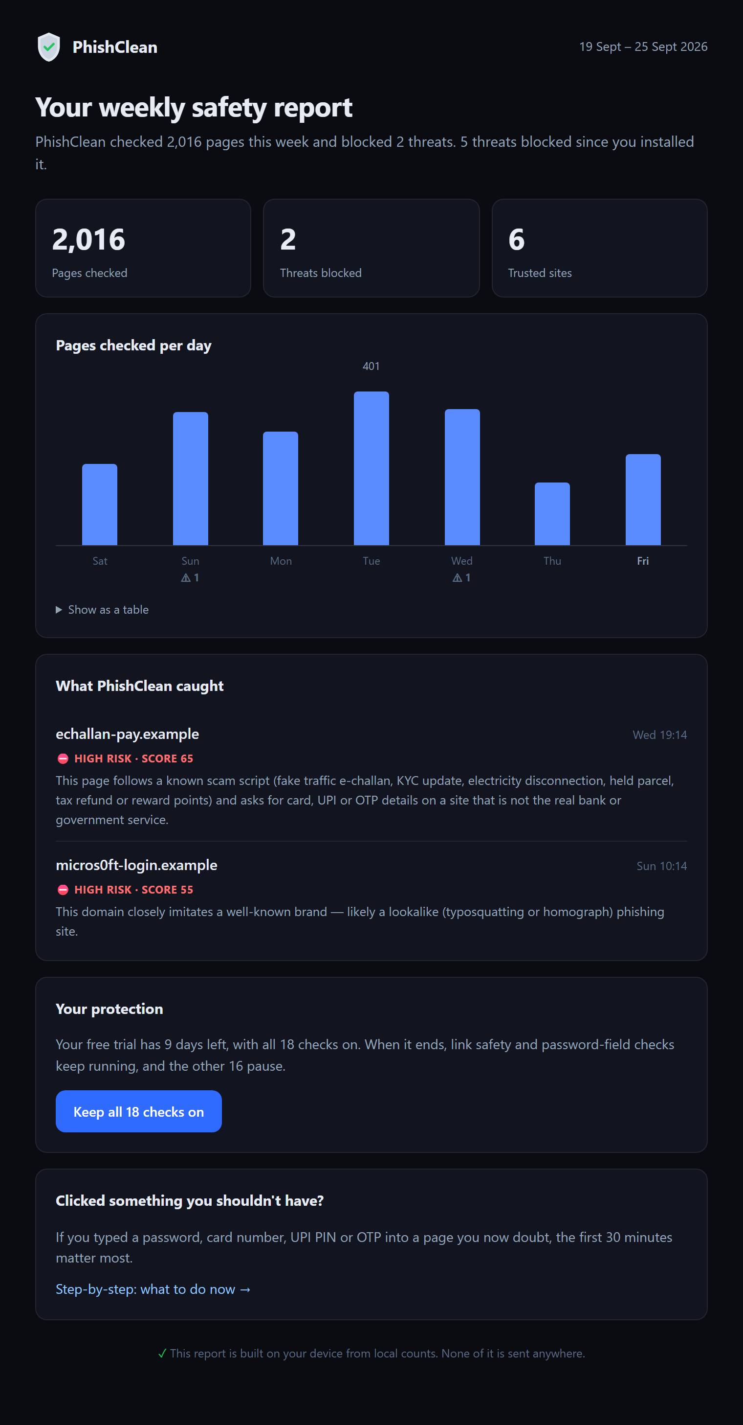 PhishClean weekly safety report: 2,016 pages checked, 2 threats blocked, a bar chart of pages checked per day, and the two blocked pages with the reason for each